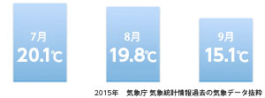 2015年裏磐梯平均気温