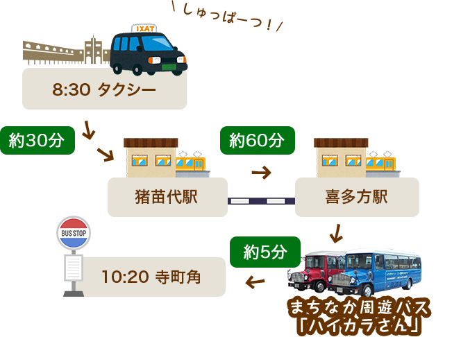 8:30ホテルを出発。約30分で猪苗代駅、猪苗代駅から喜多方駅まで電車で約60分、周遊バスで約5分で寺街角停留所に到着です。
