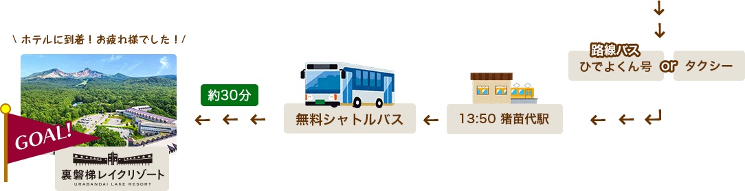 路線バスまたはタクシーで猪苗代駅へ、13：50発猪苗代駅発の無料シャトルバスに乗れば、約30分で裏磐梯レイクリゾートに到着です