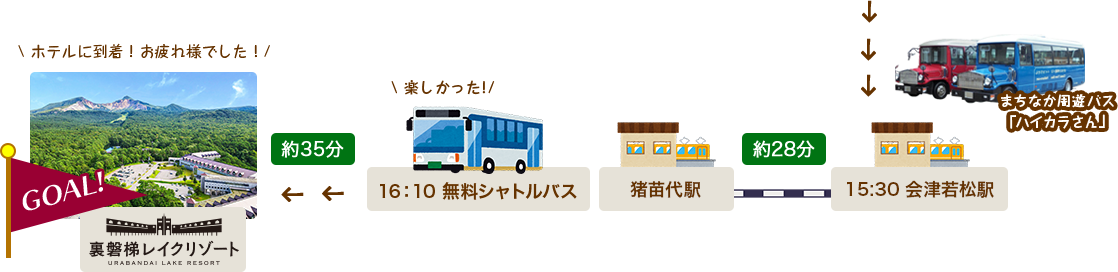 周遊バス「ハイカラさん」で会津若松駅へ、会津若松駅から猪苗代駅へ電車で移動し、猪苗代駅からの無料シャトルバスでホテルに到着です。