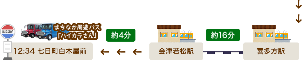 喜多方駅から約16分で会津若松駅へ、会津若松駅から周遊バス「ハイカラさん」で七日町白木屋前停留所に到着です。