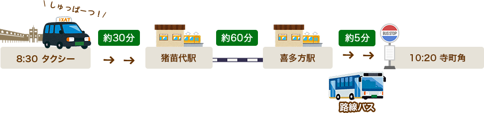 8:30ホテルを出発。約30分で猪苗代駅、猪苗代駅から喜多方駅まで電車で約60分、周遊バスで約5分で寺街角停留所に到着です。