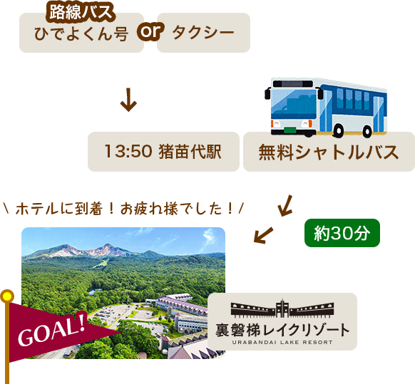 路線バスまたはタクシーで猪苗代駅へ、13：50発猪苗代駅発の無料シャトルバスに乗れば、約30分で裏磐梯レイクリゾートに到着です