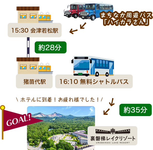 周遊バス「ハイカラさん」で会津若松駅へ、会津若松駅から猪苗代駅へ電車で移動し、猪苗代駅からの無料シャトルバスでホテルに到着です。