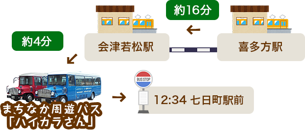 喜多方駅から約16分で会津若松駅へ、周遊バス「ハイカラさん」で七日町白木屋前停留所に到着です。
