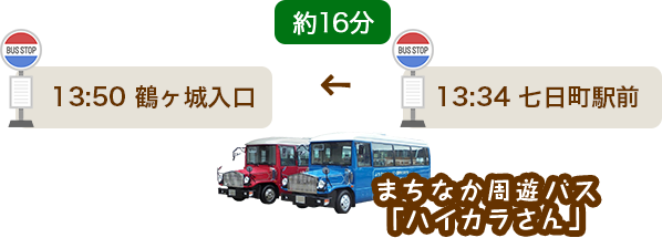 七日町駅前停留所発の街中周遊バス「ハイカラさん」に乗れば約16分で鶴ヶ城入り口停留所に到着です！