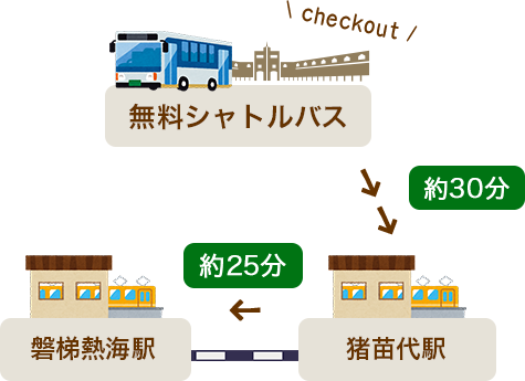 ホテルから無料シャトルバスで猪苗代駅まで約30分、猪苗代駅から磐梯熱海駅まで電車で約25分です。
